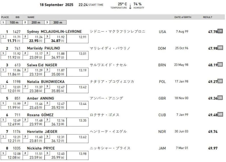 PaALZ, 排在总第一, img