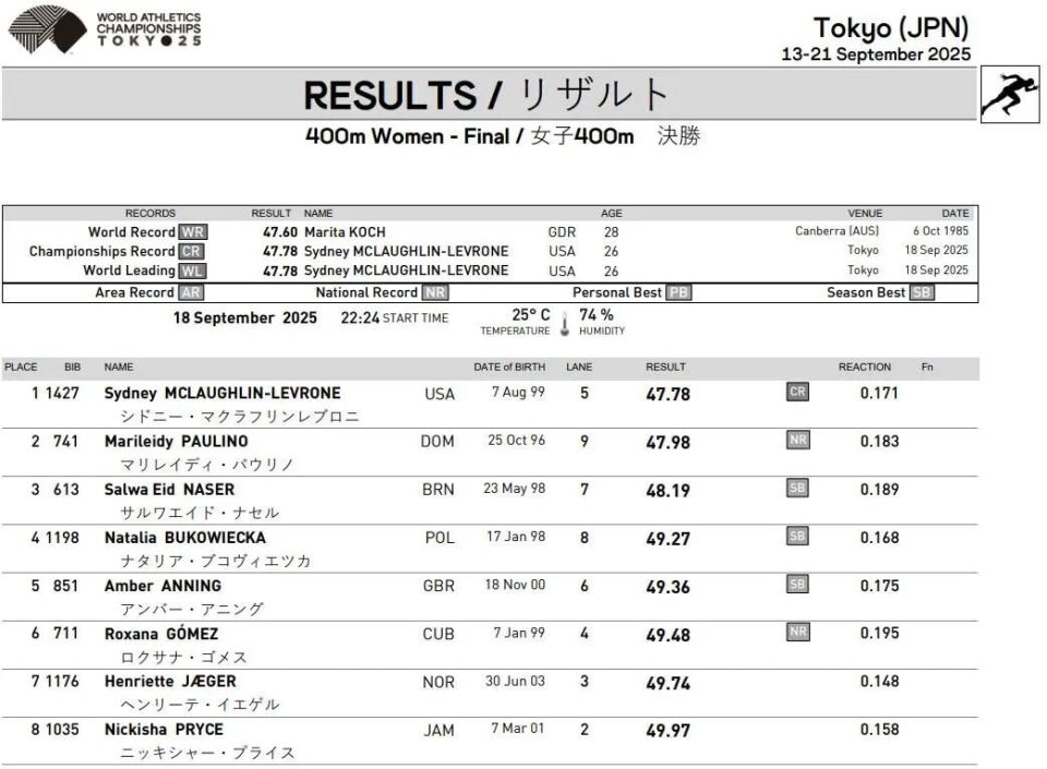 会纪录, img, 成绩也超越